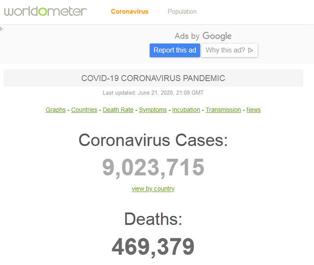 统计机构：全球新冠肺炎确诊病例超900万