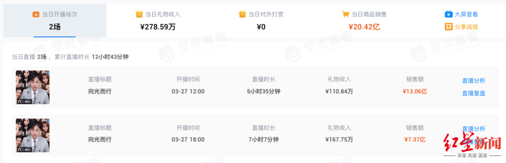 13个小时卖20亿，辛巴复出登上流量巅峰，主播与平台继续博弈