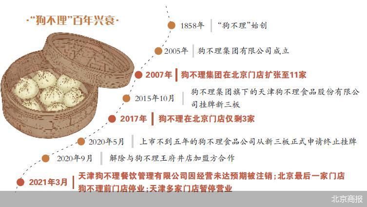 北京最后一家狗不理门店停业，狗不理败退京城餐饮业