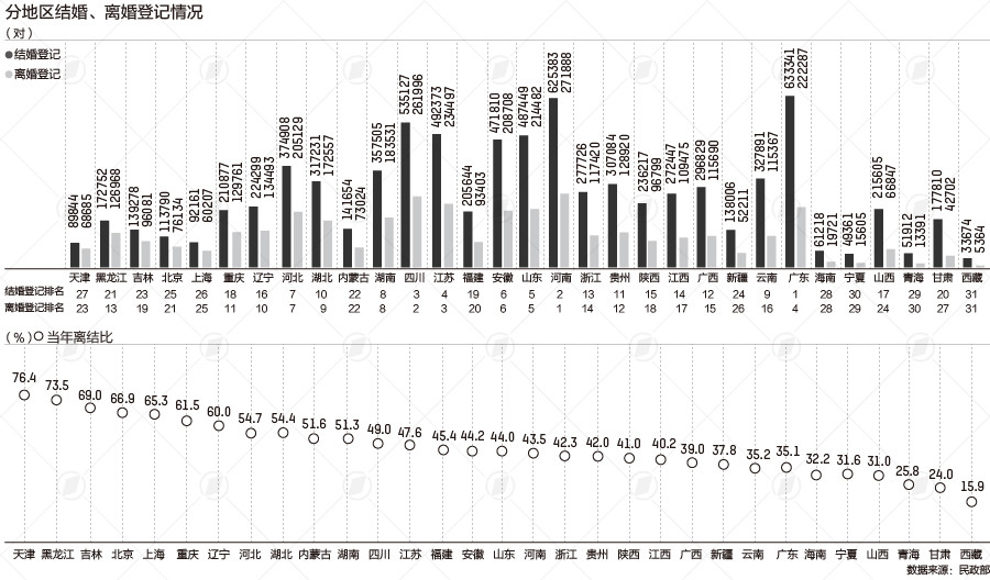 31省份婚姻大数据：结婚登记连续两年大幅下滑，广东结婚最多