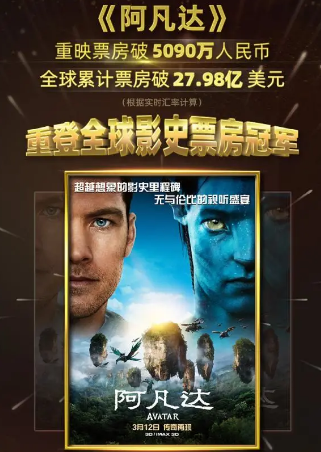 《阿凡达》累计票房超《复联4》 重返全球票房榜第一
