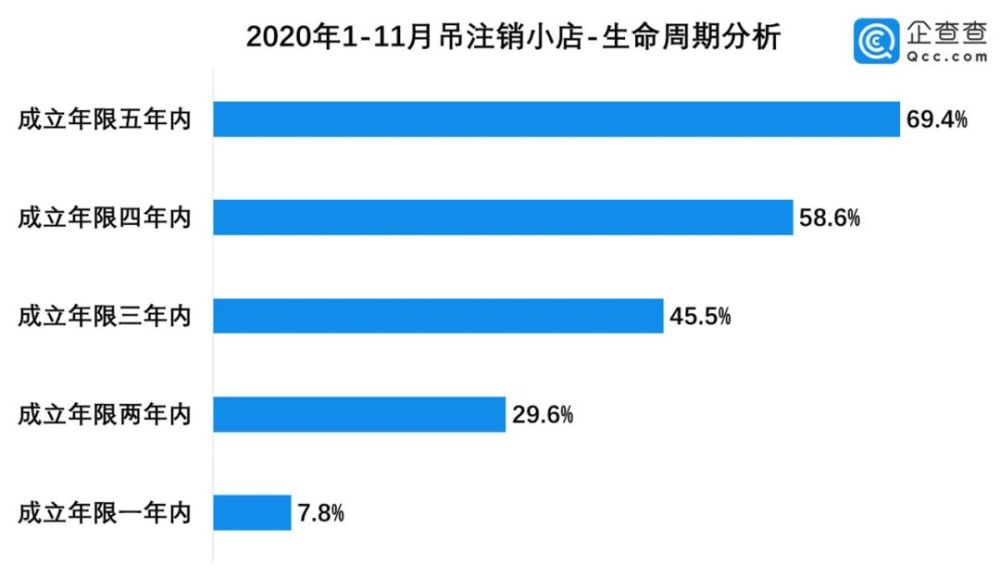 小店“熬冬”：不到一年，300多万家倒闭