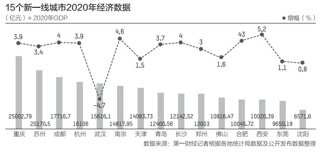 15个新一线城市GDP：13城超万亿，重庆、苏州紧追一线