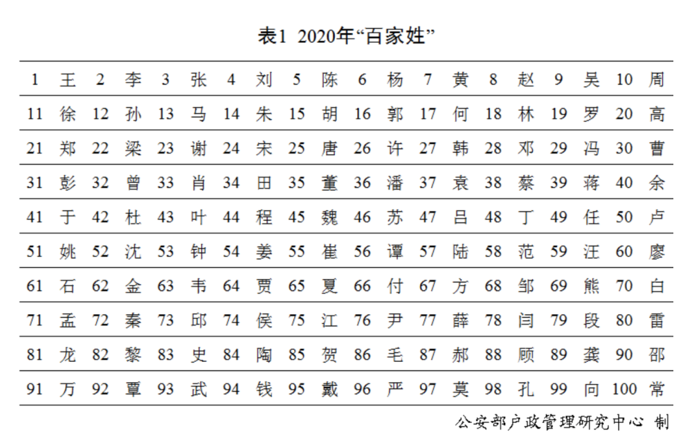 《二〇二〇年全国姓名报告》发布：新生儿取名高频字是这50个字