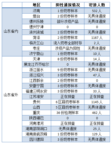 至少11省份已检出阳性涉疫奶枣，涉事企业1月19日已暂停生产