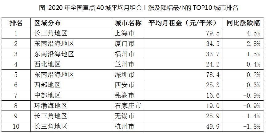 你的房租降了吗？全国40个重点城市中32个去年租金下降