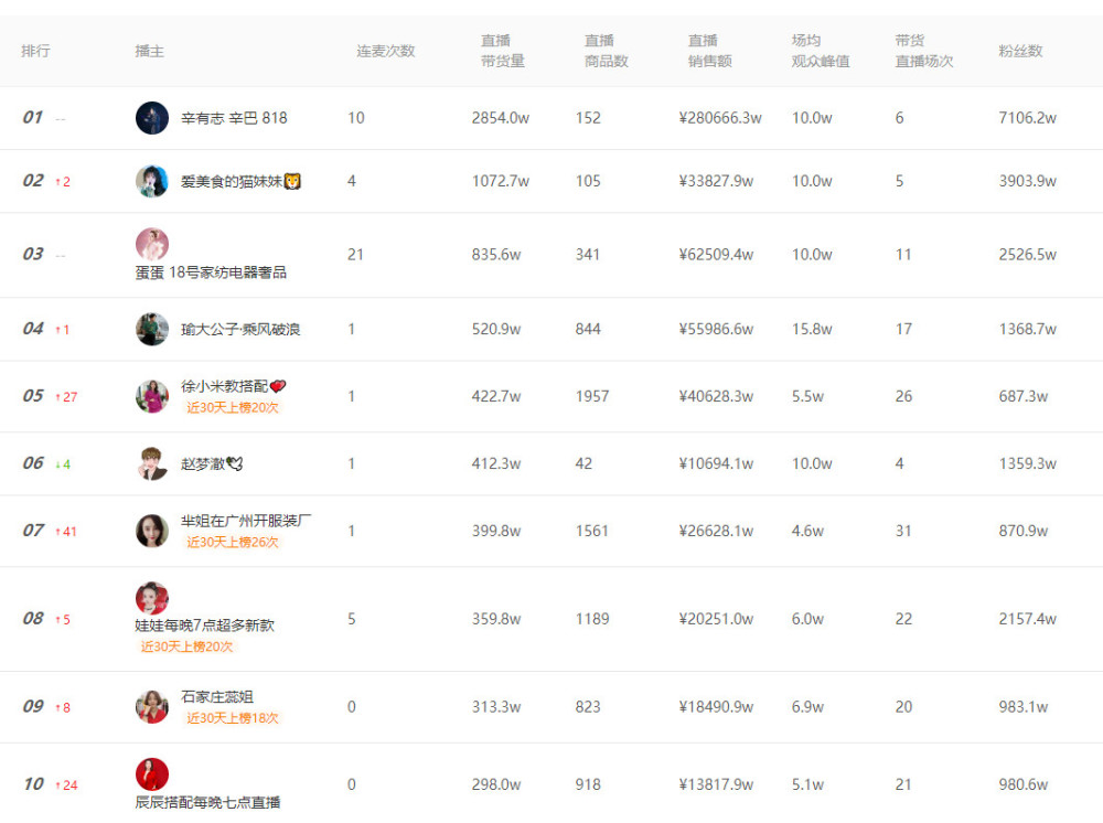 明星带货冰火两重天：刘涛、张庭屡破亿 但多数艺人难敌职业主播